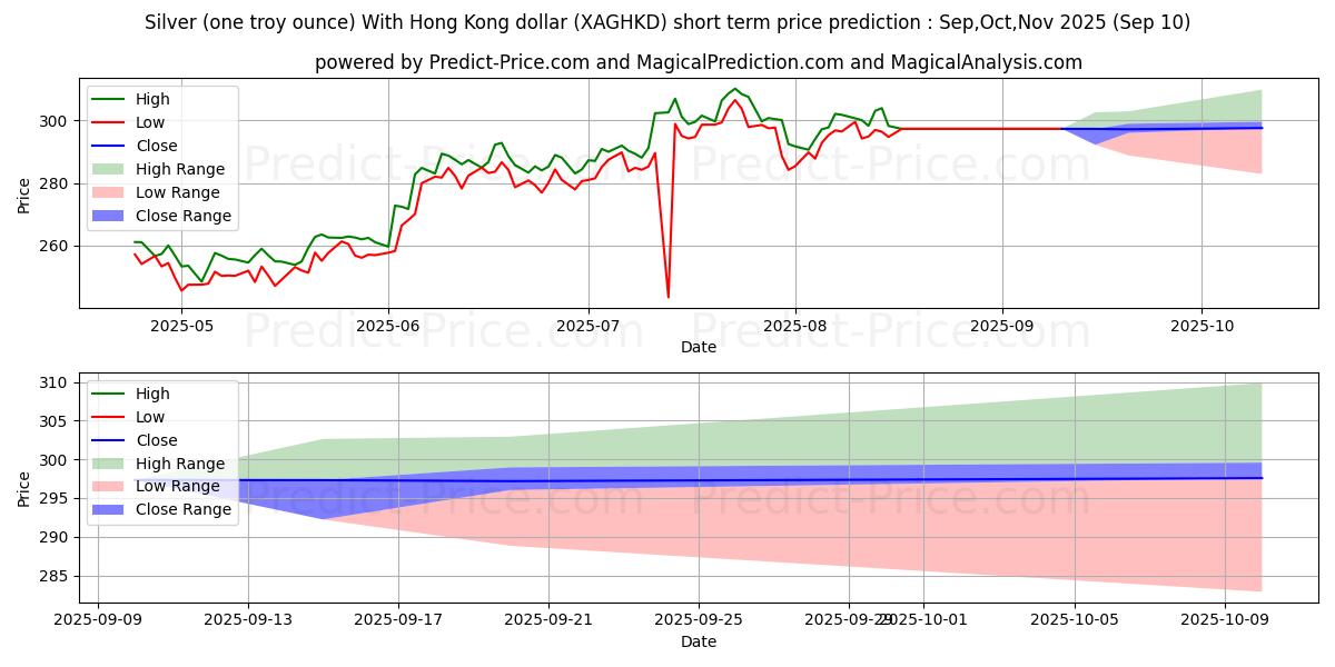 은(1트로이 온스) 홍콩 달러 포함 단기 가격 예측의 최대 및 최소 값 Sep,Oct,Nov 2025