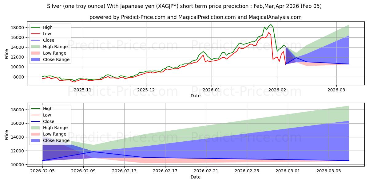 चांदी (एक ट्रॉय औंस) जापानी येन के साथ के लिए अधिकतम और न्यूनतम Feb,Mar,Apr 2026 तात्कालिक कीमत की भविष्यवाणी