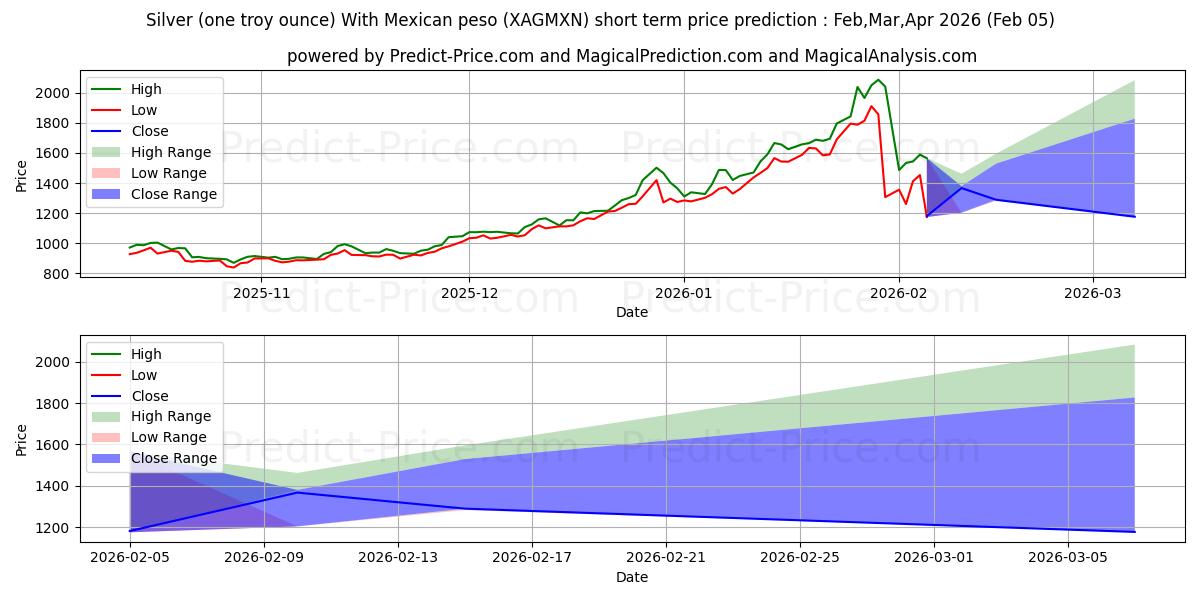 चांदी (एक ट्रॉय औंस) मैक्सिकन पेसो के साथ के लिए अधिकतम और न्यूनतम Feb,Mar,Apr 2026 तात्कालिक कीमत की भविष्यवाणी