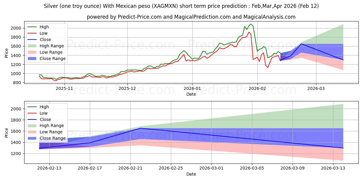 Previsão de preço de curto prazo Prata (uma onça troy) com peso mexicano máxima e mínima para Mar,Apr,May 2026