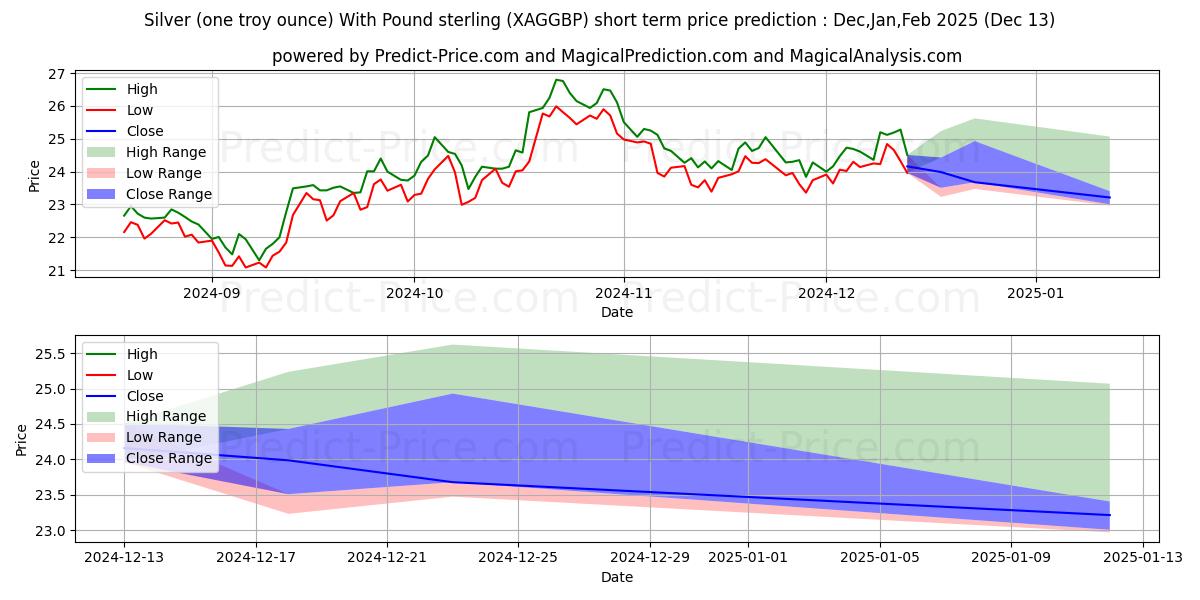 Maximum and minimum Silver (one troy ounce) With Pound sterling short-term price forecast for Jan,Feb,Mar 2025