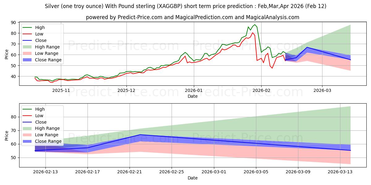 Previsão de preço de curto prazo Prata (uma onça troy) com libra esterlina máxima e mínima para Feb,Mar,Apr 2026