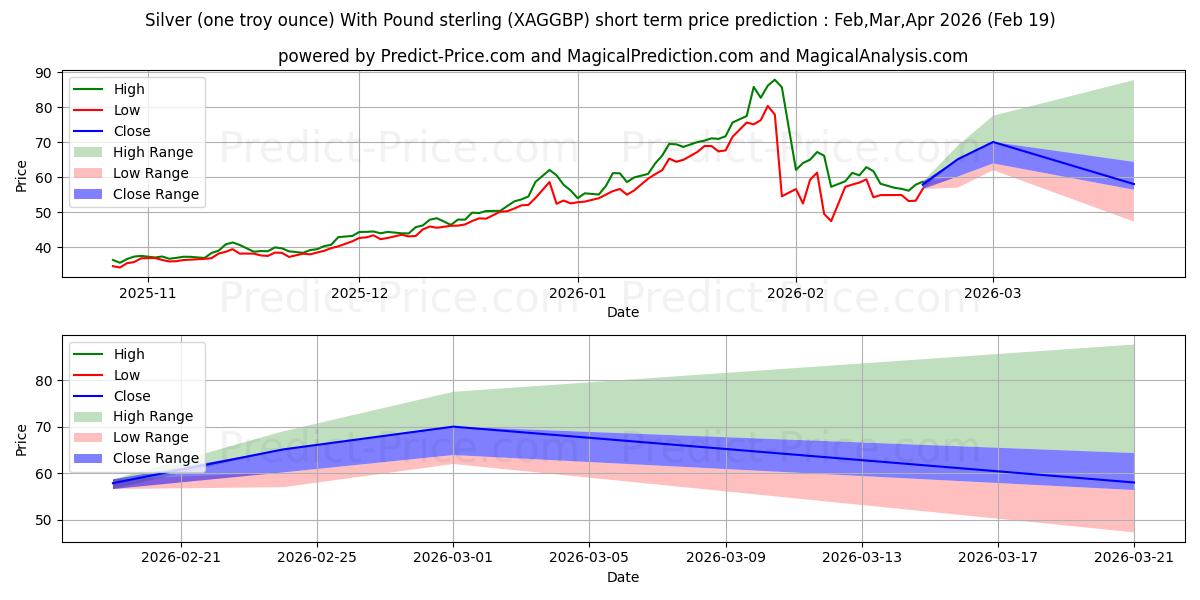 Pronóstico de precio a corto plazo máximo y mínimo de Plata (una onza troy) Con Libra esterlina para Mar,Apr,May 2026