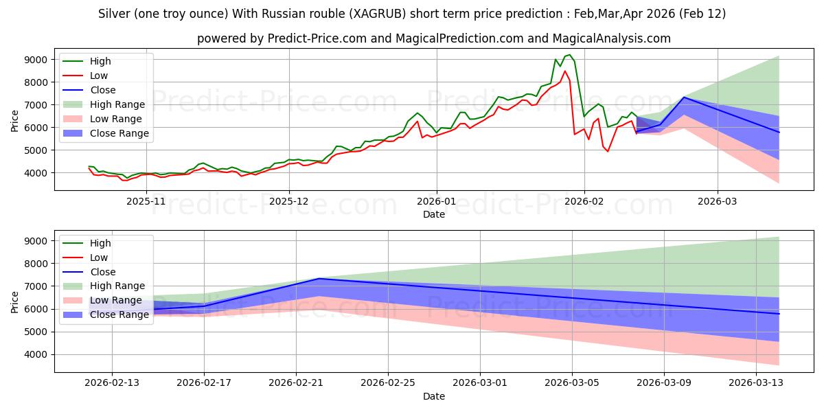 Maksimi- ja minimihinnan ennuste lyhyellä aikavälillä Hopea (yksi troy unssi) Venäjän ruplalla:lle