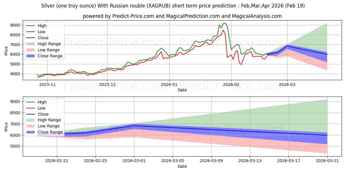 Maximale en minimale Silber (eine Feinunze) mit russischem Rubel korte termijn prijsvoorspelling voor Mar,Apr,May 2026