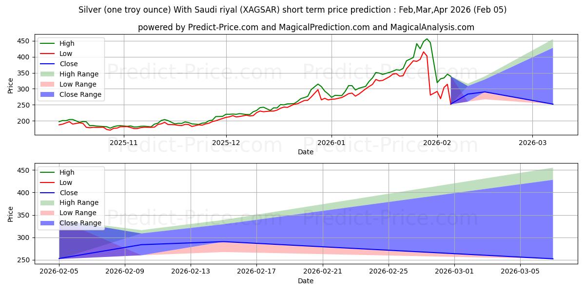 Maximale en minimale Silber (eine Feinunze) mit saudi-arabischem Rial korte termijn prijsvoorspelling voor Feb,Mar,Apr 2026