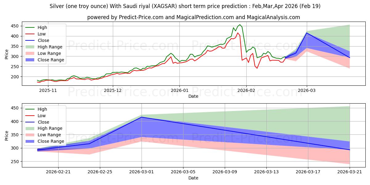 चांदी (एक ट्रॉय औंस) सऊदी रियाल के साथ के लिए अधिकतम और न्यूनतम Mar,Apr,May 2026 तात्कालिक कीमत की भविष्यवाणी
