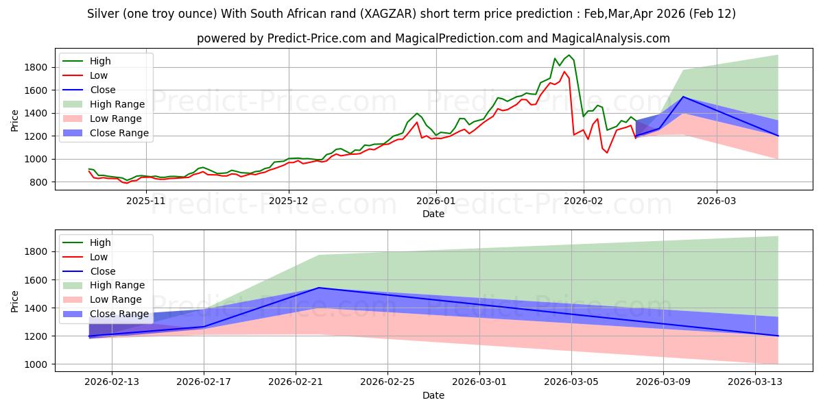 Prévision du prix à court terme maximum et minimum pour Argent (une once troy) Avec rand sud-africain