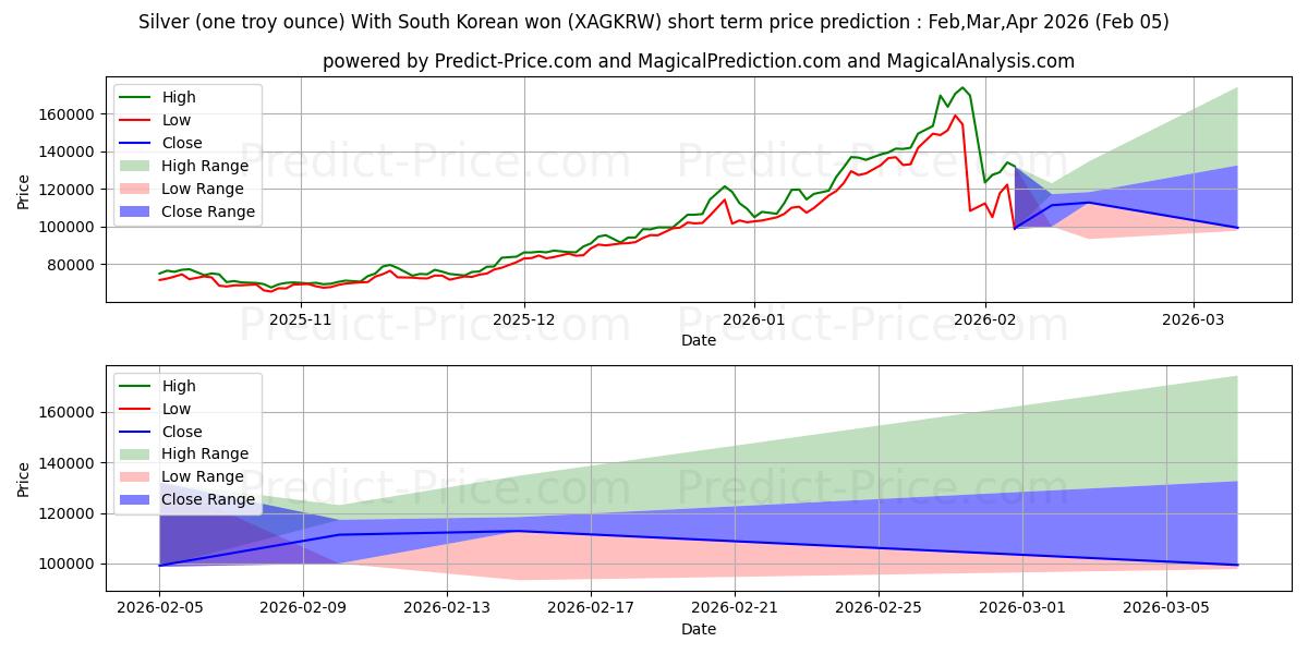 चांदी (एक ट्रॉय औंस) दक्षिण कोरियाई जीत के साथ के लिए अधिकतम और न्यूनतम Feb,Mar,Apr 2026 तात्कालिक कीमत की भविष्यवाणी