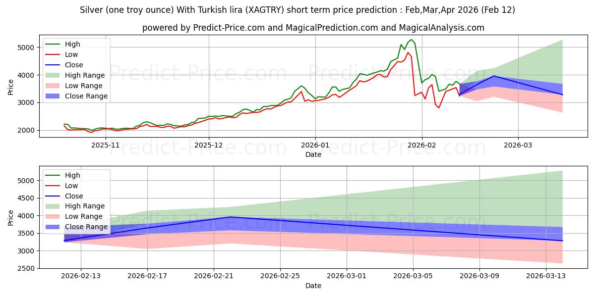 Maksimale og minimale prisforudsigelser på kort sigt for Sølv (en troy ounce) med tyrkiske lira
