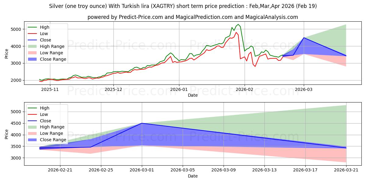 Maximale en minimale Silber (eine Feinunze) mit türkischer Lira korte termijn prijsvoorspelling voor Mar,Apr,May 2026