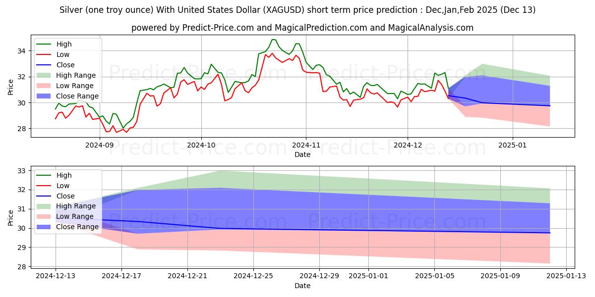 Maximum and minimum Silver (one troy ounce) With United States Dollar short-term price forecast for Jan,Feb,Mar 2025