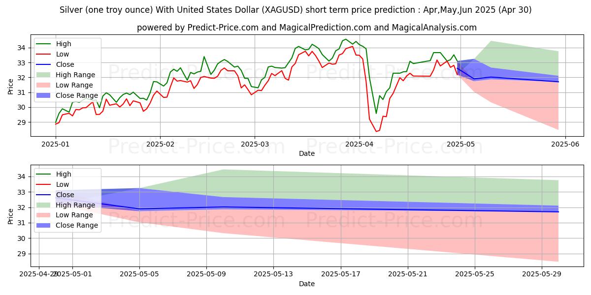 Maximum and minimum Silver (one troy ounce) With United States Dollar short-term price forecast for Mar,Apr,May 2025