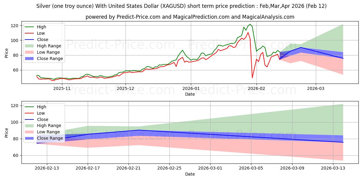 Gümüş (bir ons) ABD Doları ile kısa vadeli fiyat tahmini için maksimum ve minimum
