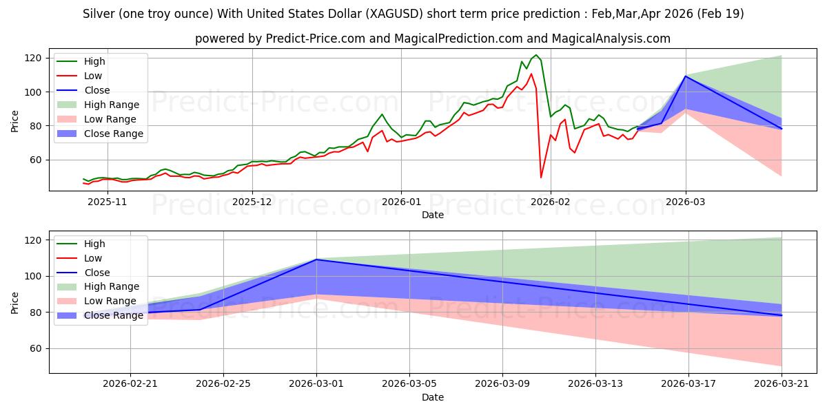 Максимальный и минимальный краткосрочный прогноз цены Серебро (одна тройская унция) с долларом США для Mar,Apr,May 2026