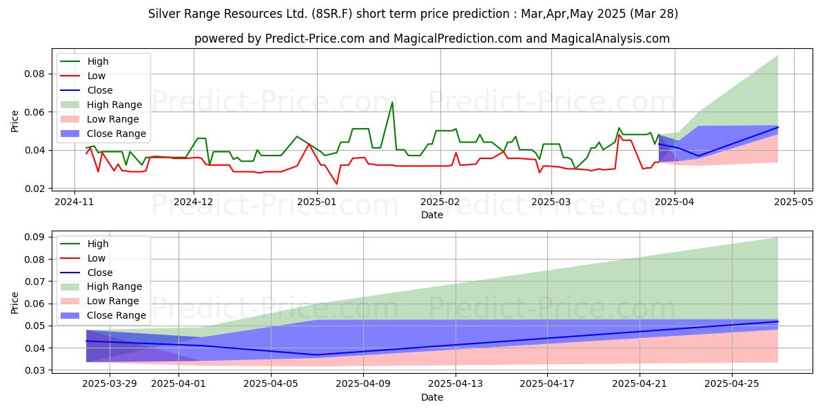 Maximum and minimum SILVER RANGE RES short-term price forecast for Apr,May,Jun 2025