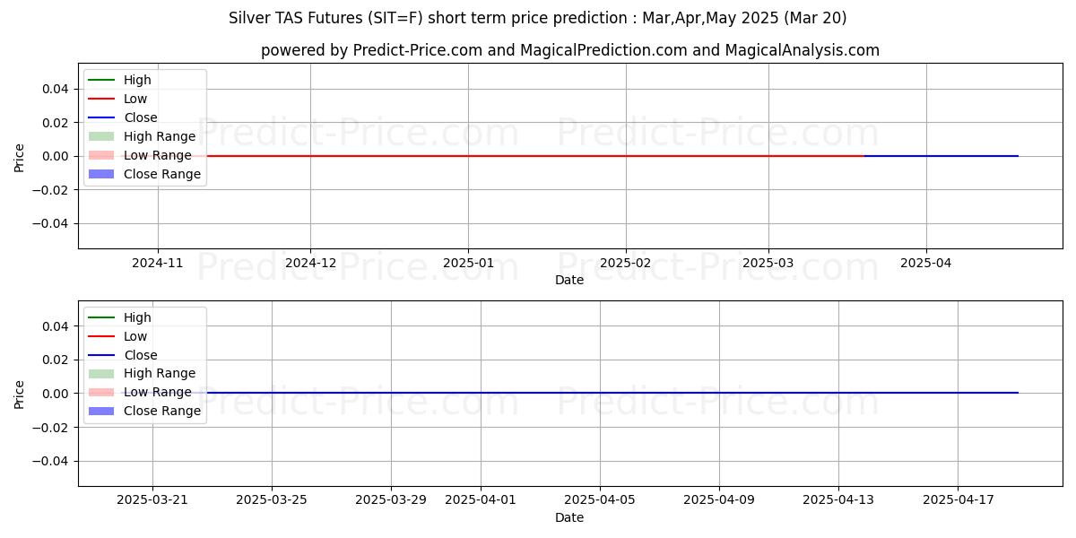 Maximale en minimale Silber-TAS-Futures korte termijn prijsvoorspelling voor Apr,May,Jun 2025