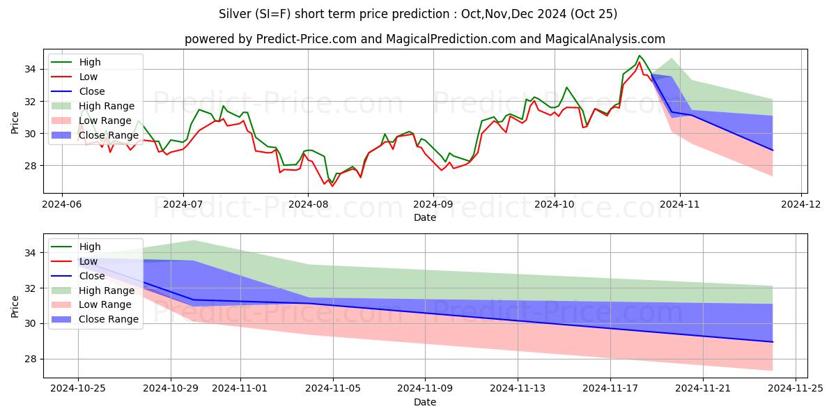 Maximum and minimum Silver  short-term price forecast for Nov,Dec,Jan 2025