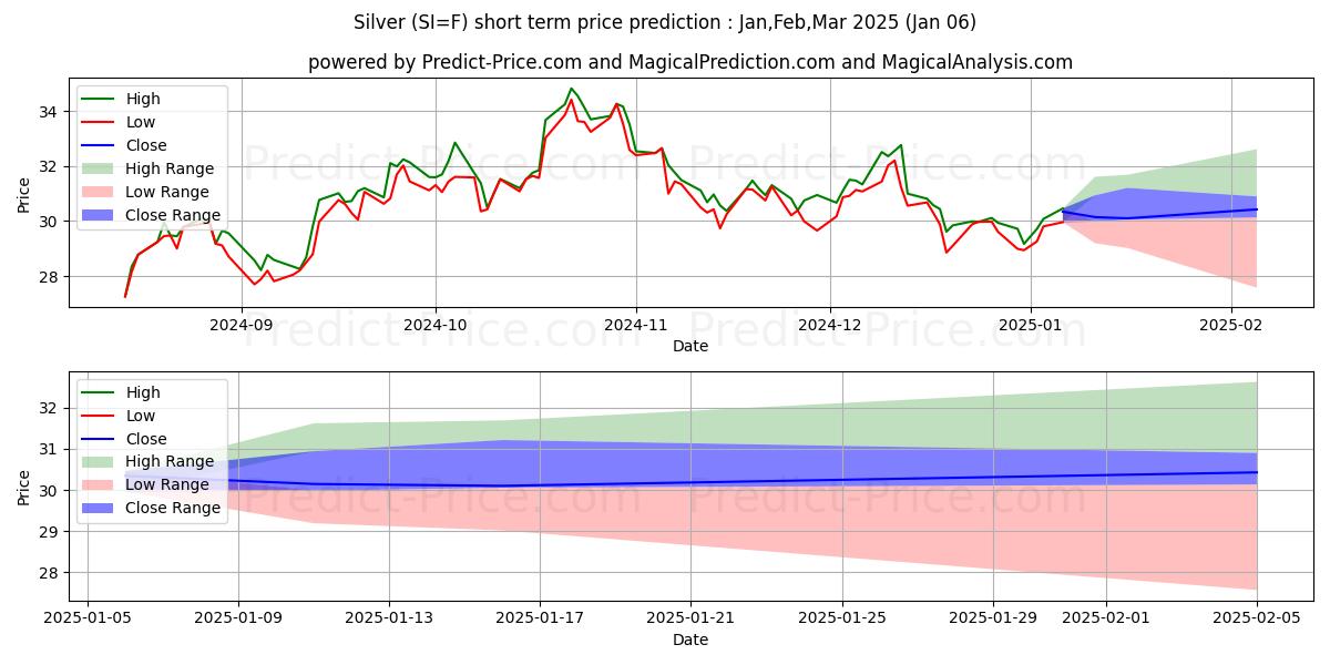 Maximum and minimum Silver  short-term price forecast for Jan,Feb,Mar 2025