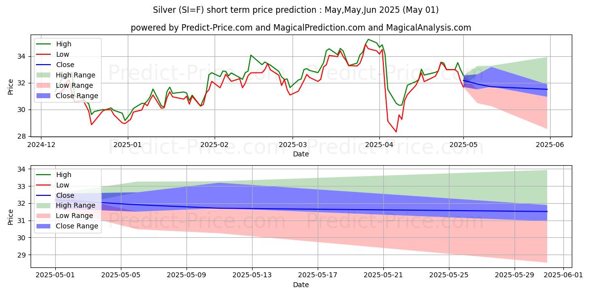Silver  (SI) Price Prediction Using Artificial Intelligence