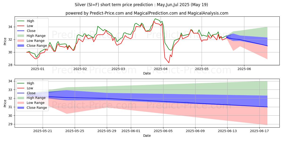 Maximum and minimum Silver  short-term price forecast for Jun,Jul,Aug 2025