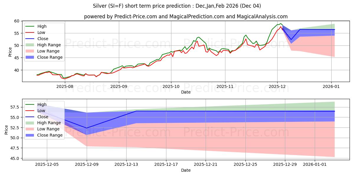 Previsão de Preço de PRATA (SI) Usando Inteligência Artificial