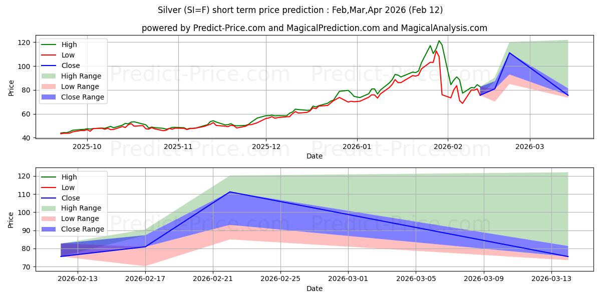 Maximala och minimala SILVER kortsiktiga prisprognos för Feb,Mar,Apr 2026