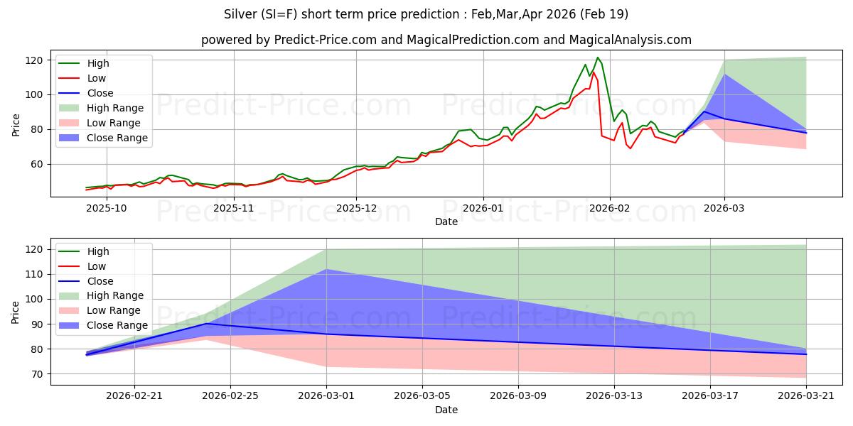 Maximum and minimum Silver  short-term price forecast for Mar,Apr,May 2026