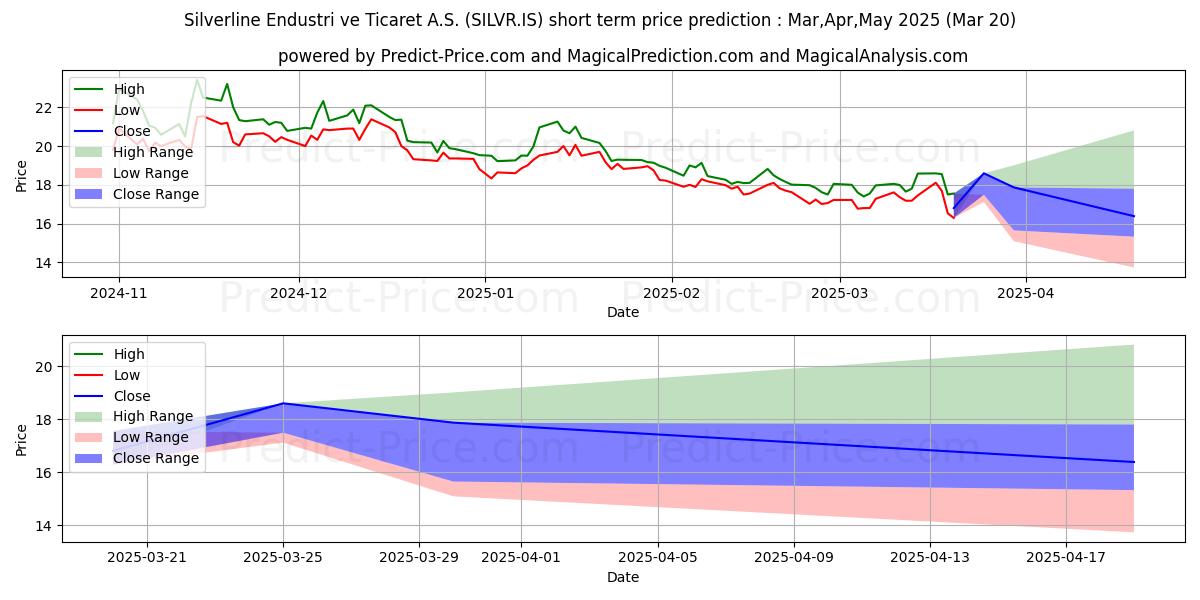 Maximum and minimum SILVERLINE ENDUSTRI short-term price forecast for Apr,May,Jun 2025
