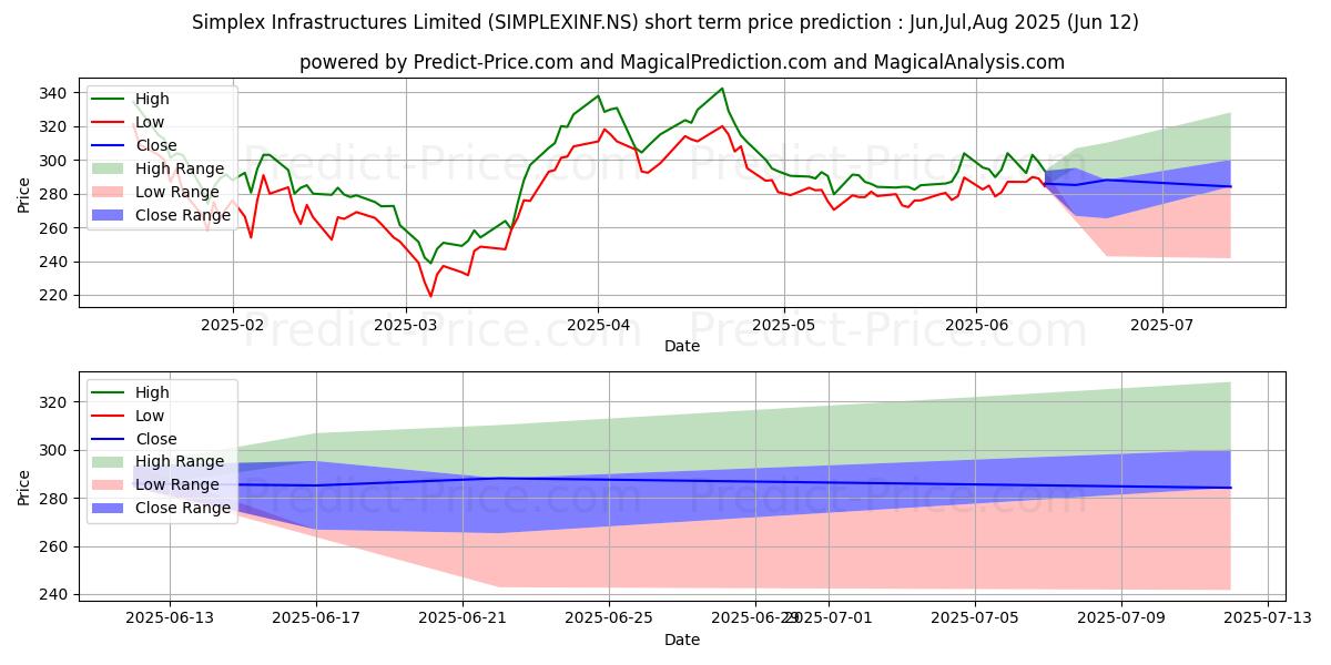 SIMPLEX INFRASTRUC 단기 가격 예측의 최대 및 최소 값 Jul,Aug,Sep 2025