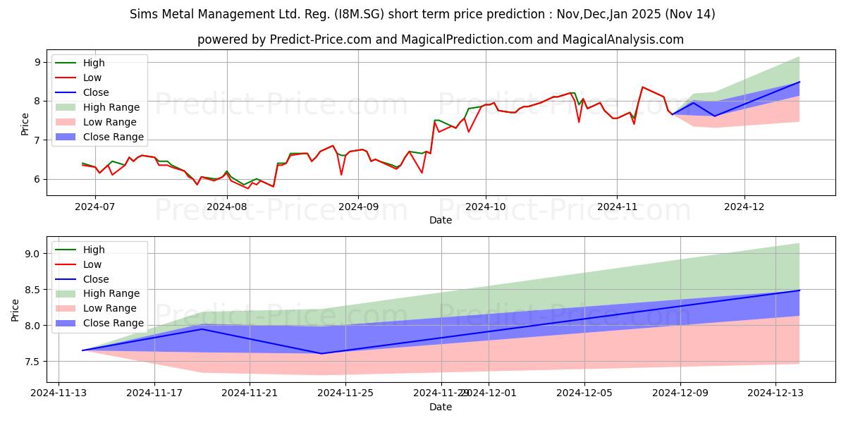 Maximum and minimum Sims Metal Management Ltd. Reg. short-term price forecast for Dec,Jan,Feb 2025