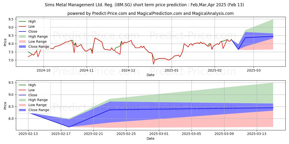Maximum and minimum Sims Metal Management Ltd. Reg. short-term price forecast for Mar,Apr,May 2025