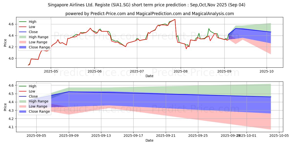 توقع أقصى وأدنى سعر قصير المدى لـ Singapore Airlines Ltd. Registe في Sep,Oct,Nov 2025