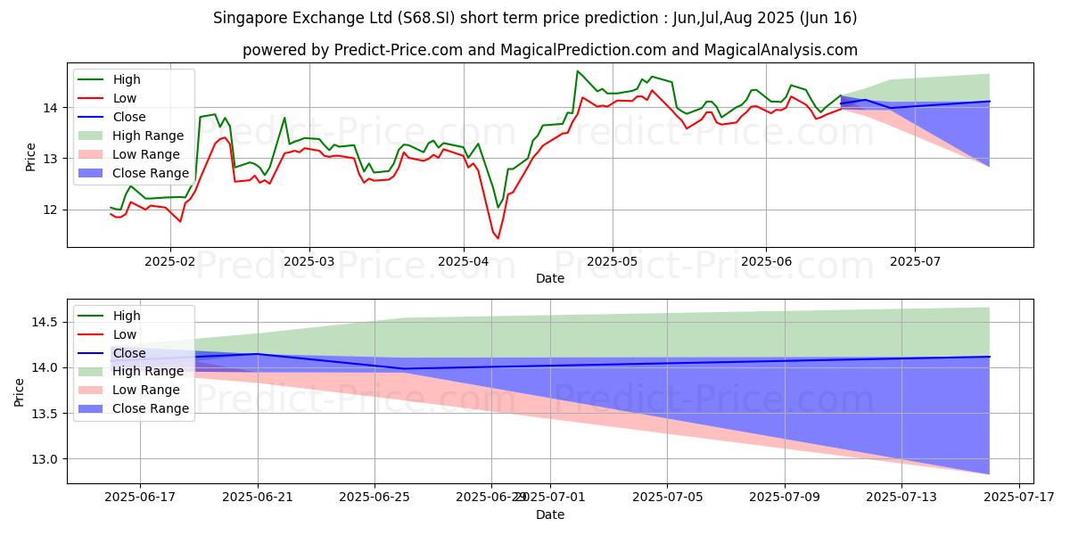 Maksimale og minimale prisforudsigelser på kort sigt for Singapore Exchange Ltd
