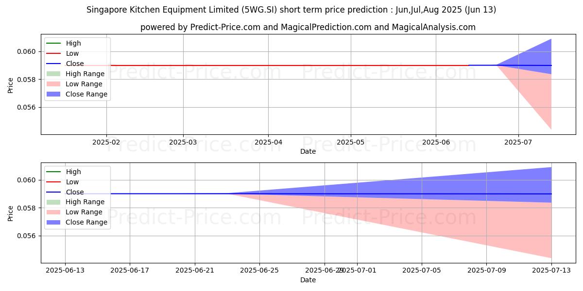 حداکثر و حداقل پیش‌بینی قیمت کوتاه مدت $ SingaporeKitchen برای Jul,Aug,Sep 2025