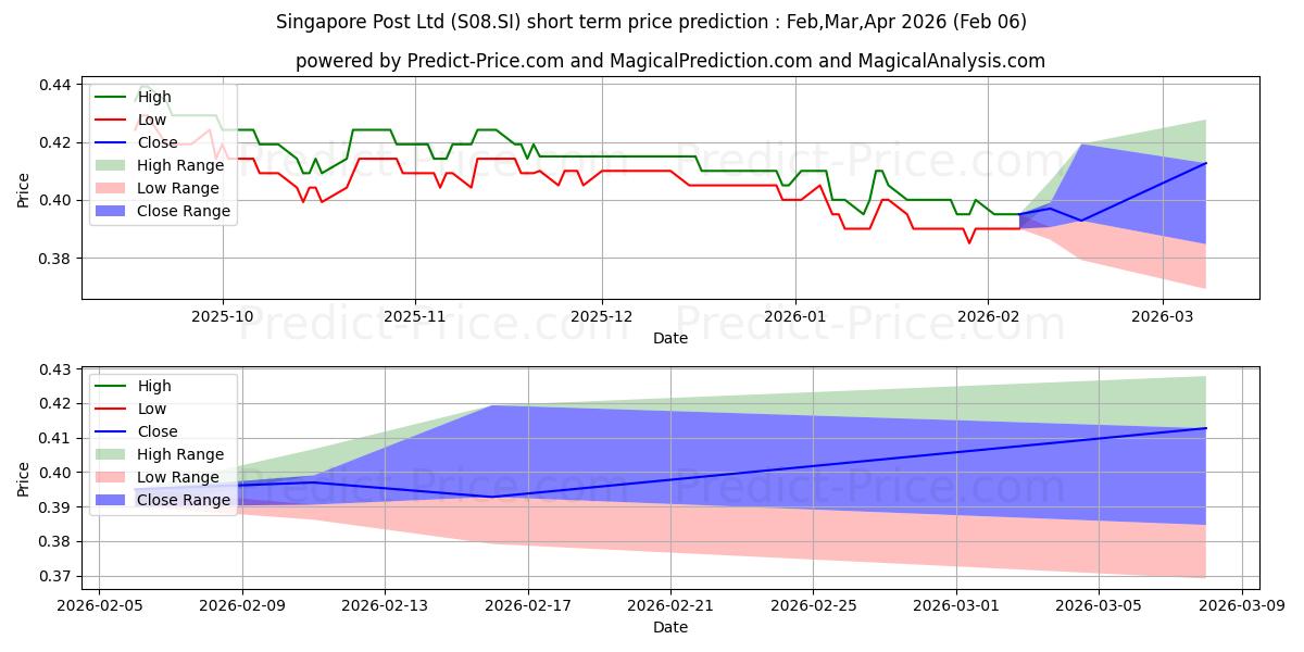 最大和最小的SingPost短期价格预测为Feb,Mar,Apr 2026