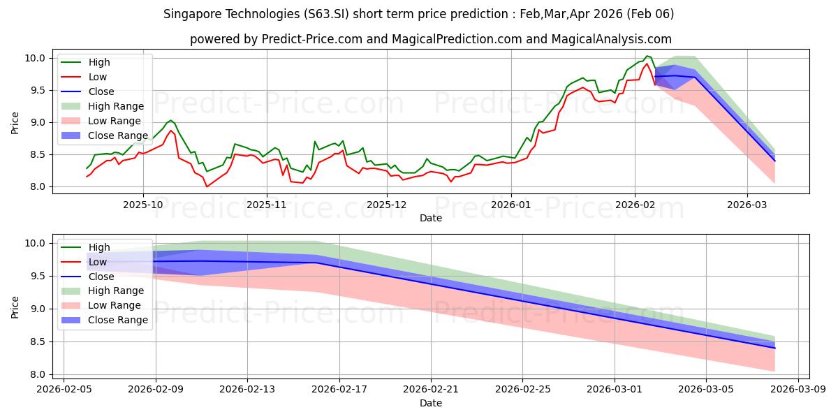 Maximale en minimale ST Engineering korte termijn prijsvoorspelling voor Feb,Mar,Apr 2026