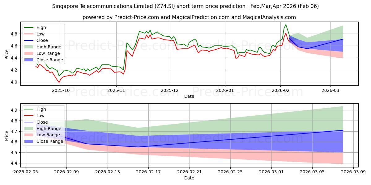توقع أقصى وأدنى سعر قصير المدى لـ Singtel في Feb,Mar,Apr 2026