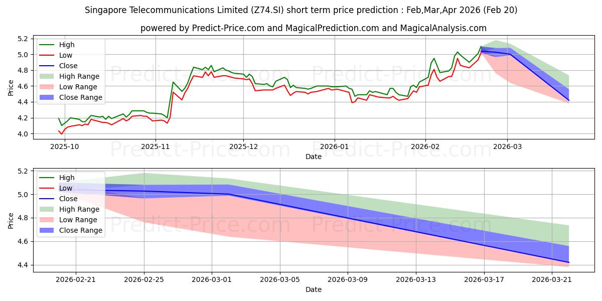 Maximum and minimum Singtel short-term price forecast for Mar,Apr,May 2026