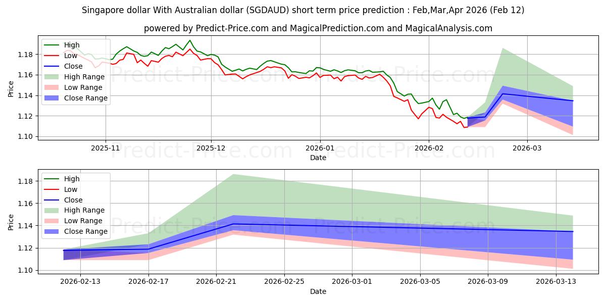 حداکثر و حداقل پیش‌بینی قیمت کوتاه مدت دلار سنگاپور با دلار استرالیا برای Mar,Apr,May 2026