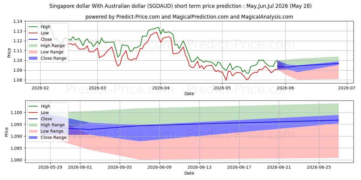 Pronóstico de precio a corto plazo máximo y mínimo de Dólar de Singapur Con dólar australiano para Jun,Jul,Aug 2026
