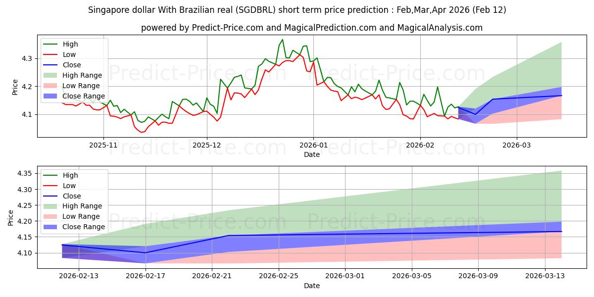 حداکثر و حداقل پیش‌بینی قیمت کوتاه مدت دلار سنگاپور با رئال برزیل برای Mar,Apr,May 2026