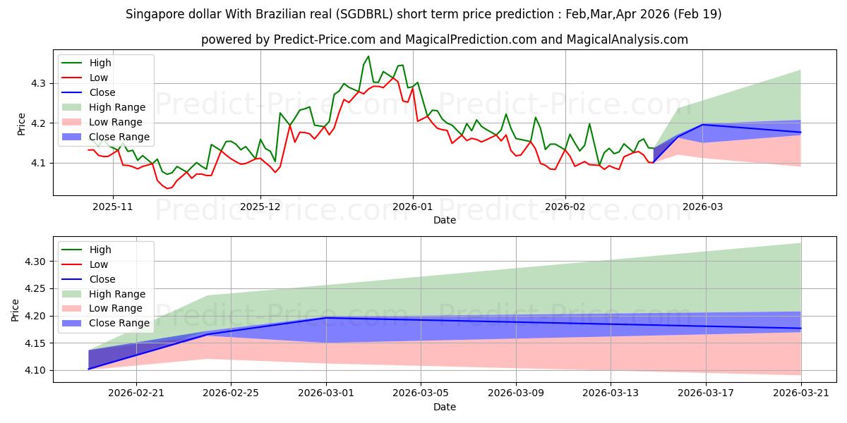 Maximale en minimale Singapur-Dollar mit brasilianischem Real korte termijn prijsvoorspelling voor Mar,Apr,May 2026