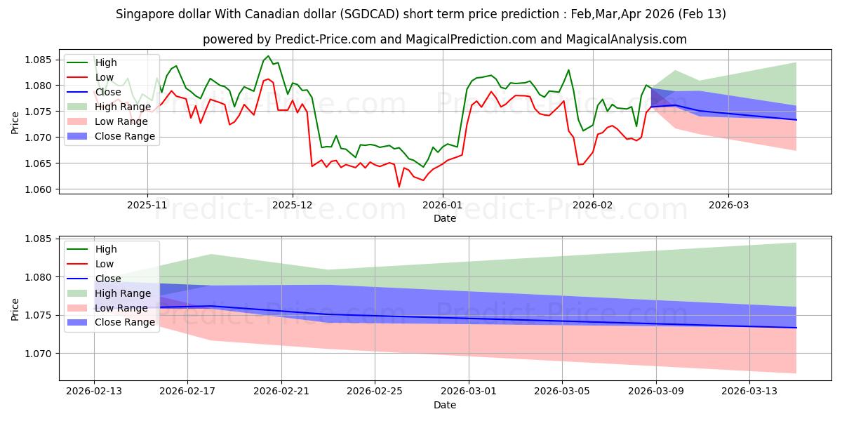 Previsione del prezzo massimo e minimo a breve termine per Dollaro di Singapore Con il dollaro canadese
