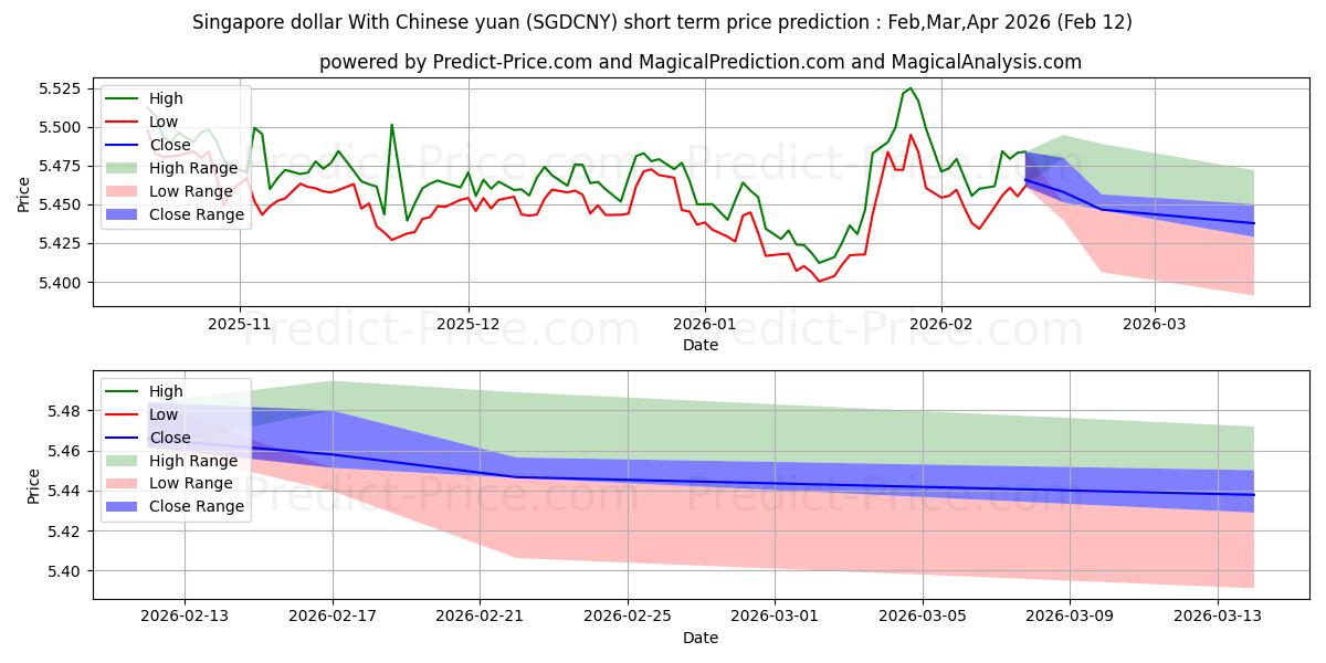 Maximale en minimale Singapur-Dollar mit chinesischem Yuan korte termijn prijsvoorspelling voor Mar,Apr,May 2026