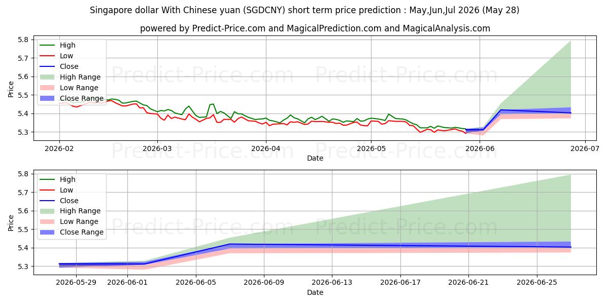 Pronóstico de precio a corto plazo máximo y mínimo de Dólar de Singapur Con yuan chino para Jun,Jul,Aug 2026