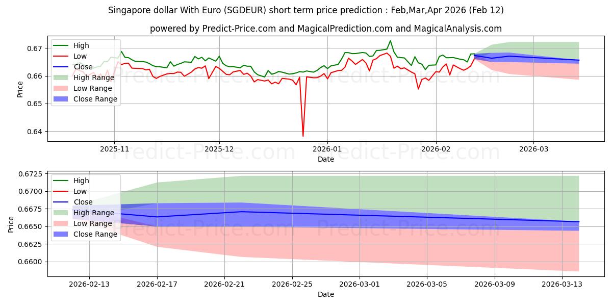 Maksimale og minimale prisforudsigelser på kort sigt for Singapore dollar med euro