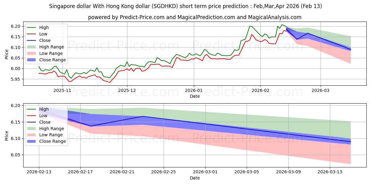 حداکثر و حداقل پیش‌بینی قیمت کوتاه مدت دلار سنگاپور با دلار هنگ کنگ برای Mar,Apr,May 2026