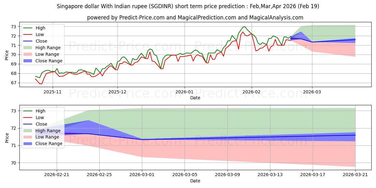 Maximum and minimum Singapore dollar With Indian rupee short-term price forecast for Mar,Apr,May 2026