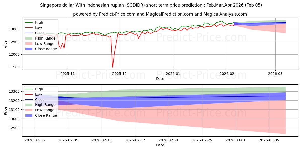 最大和最小的新加坡元 与 印尼盾短期价格预测为Feb,Mar,Apr 2026